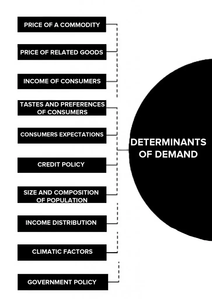 Determinants of Demand