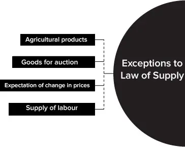 Exceptions of Law of Supply