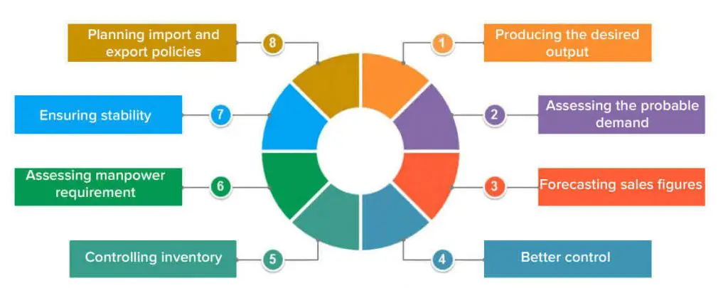 What Is Demand Forecasting? Types, Importance, Steps