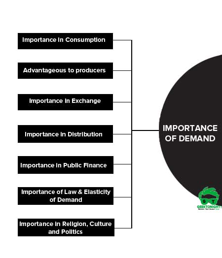 Importance of Demand