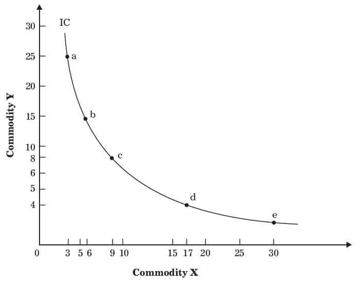 Indifference Curve Analysis