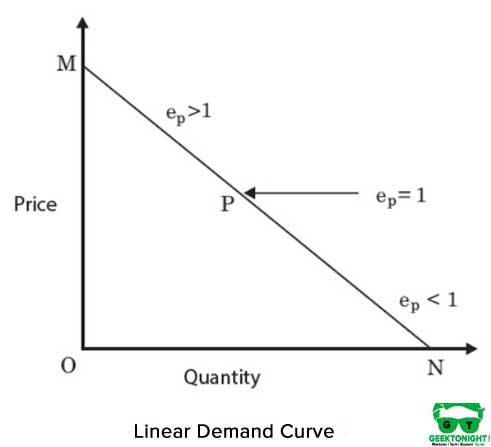 Linear demand curve