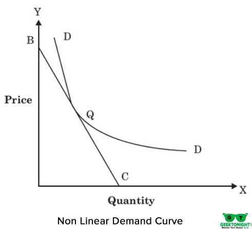 Non Linear Demand Curve