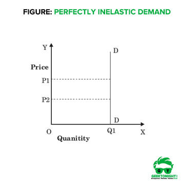 Perfectly Inelastic Demand