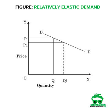 Relatively Elastic Demand