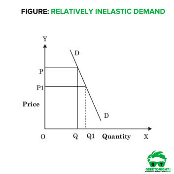 Relatively Inelastic Demand