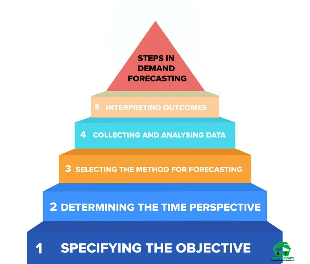 Steps in Demand Forecasting