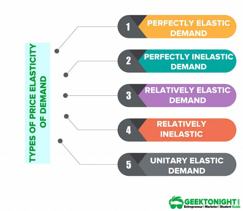 Types Of Price Elasticity Of Demand