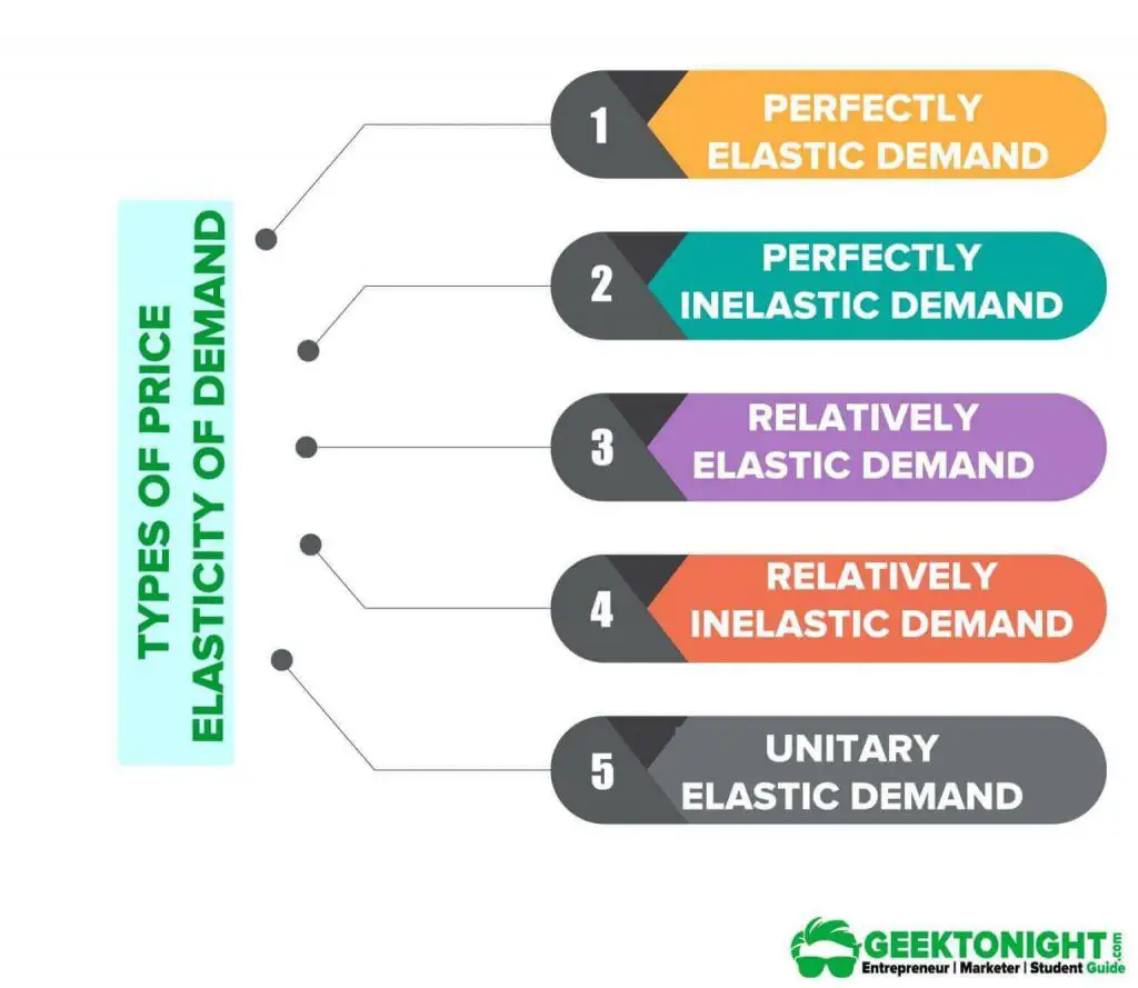 Types of Price Elasticity of Demand