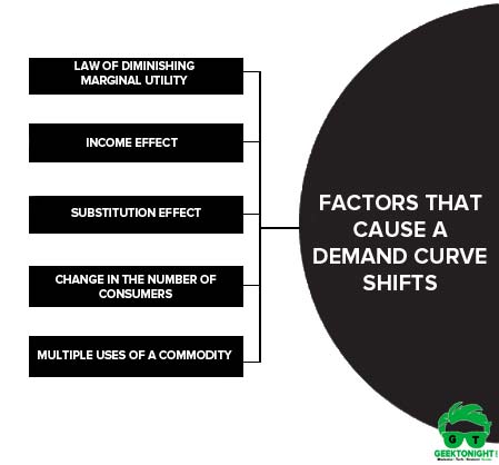 Why the demand curve slopes downward