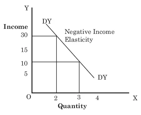 graph of cross elasticity of demand