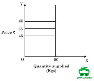 Perfectly inelastic supply curve