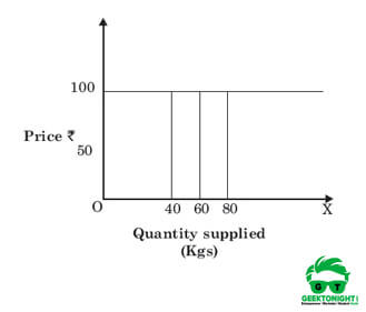 Perfectly elastic supply curve