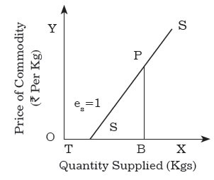 Point method 2