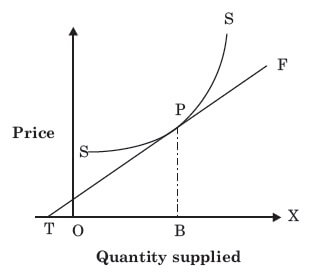 Point Elasticity of Supply