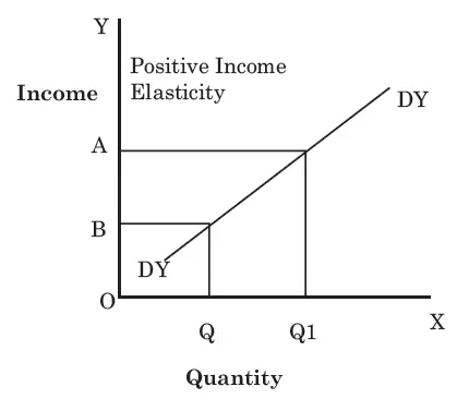 Positive Income Elasticity of Demand