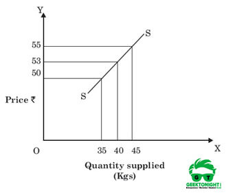 Relatively Elastic supply curve