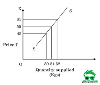 Relatively inelastic supply curve