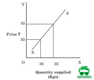 Unitary elastic supply curve