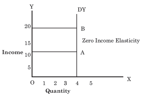 Zero income elasticity of demand