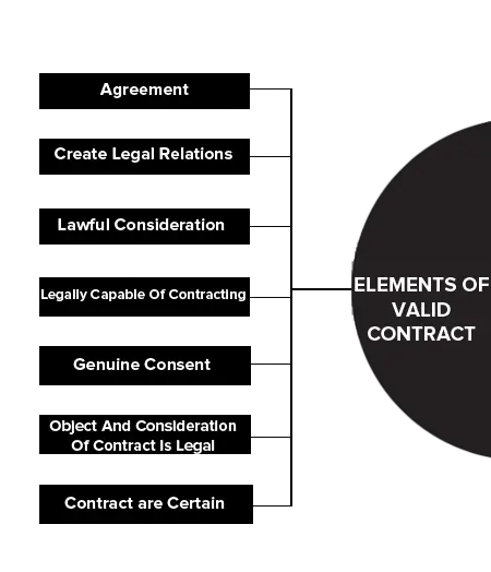 Elements of Valid Contract