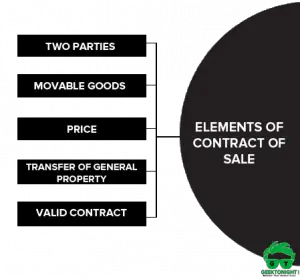 Sales Of Goods Act 1930 | Business Law