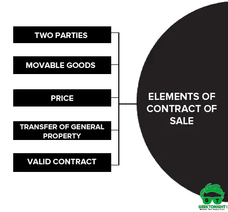 Elements of Contract of Sale