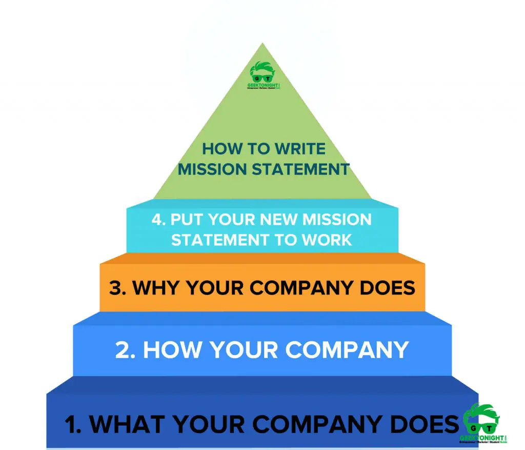 How to write Mission Statement