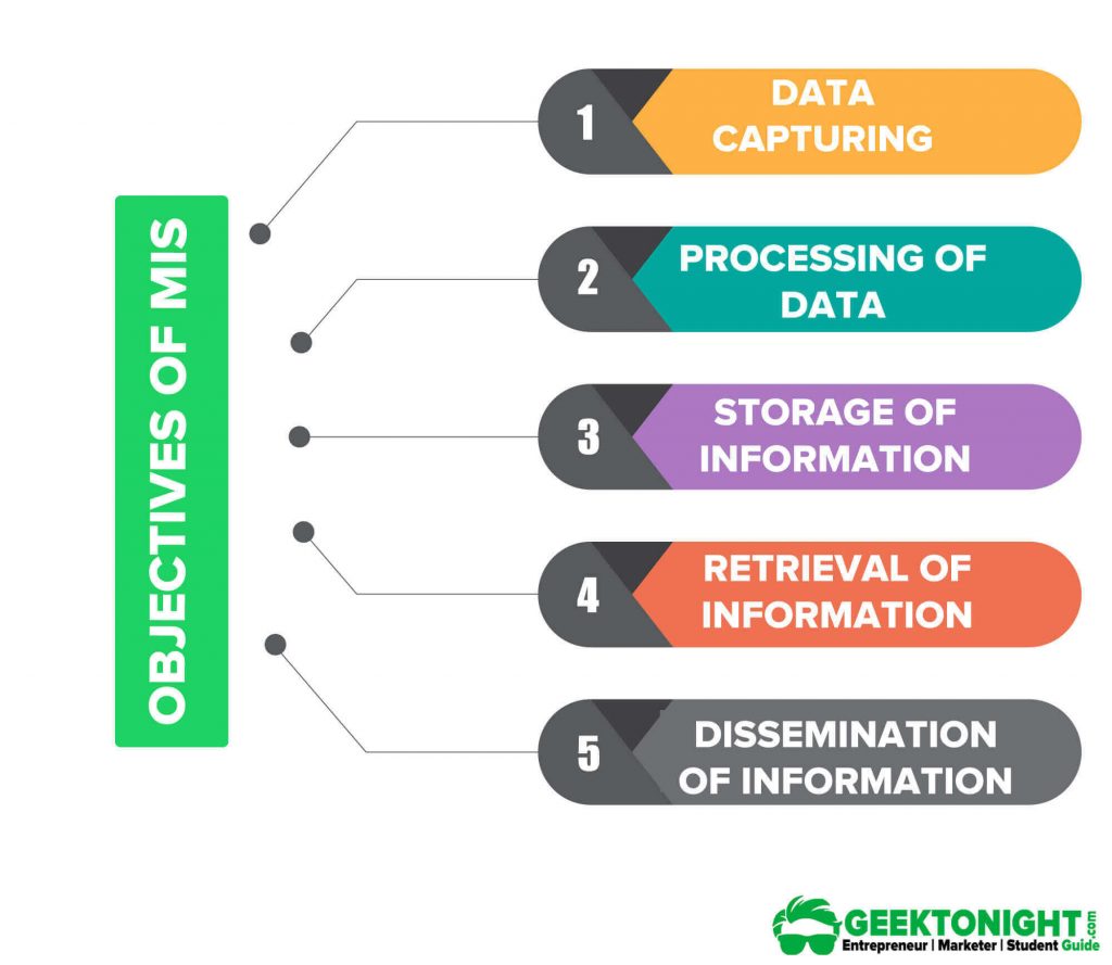 Objectives of MIS