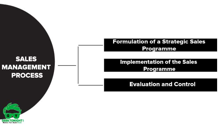 Sales Management Process