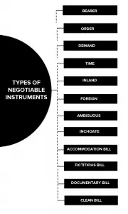 Read more about the article Types of Negotiable Instruments