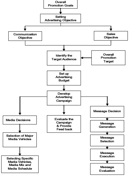 Advertising Management Process