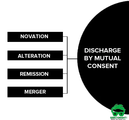 Discharge by Mutual Consent