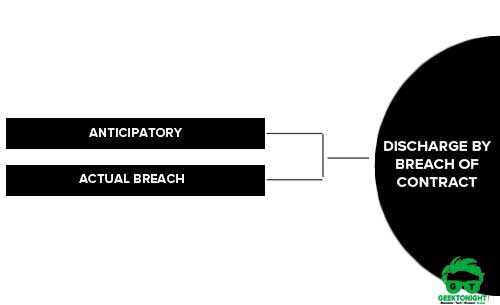 Discharge by breach of contract