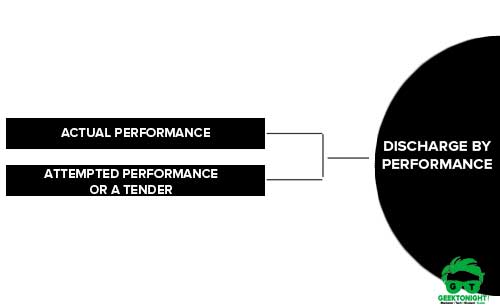 Discharge by performance