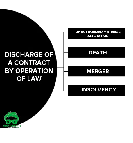 Discharge of a contract by operation of law