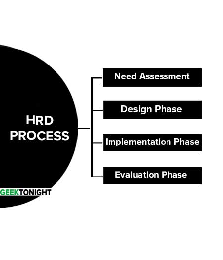 HRD Process