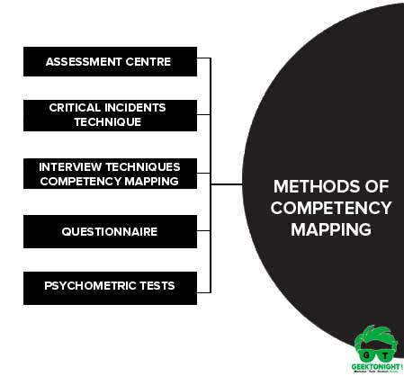 Methods of Competency Mapping