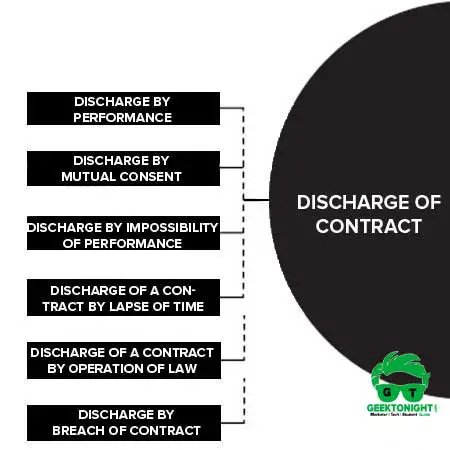 Modes of Discharge of Contract