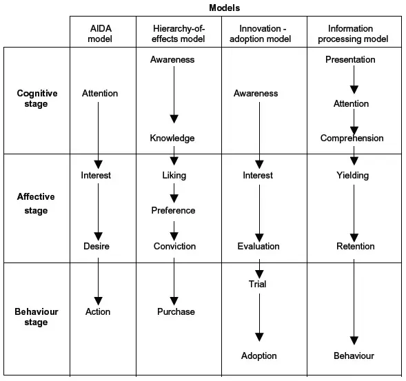 Cognitive model of communication clearance