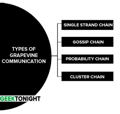 Types of Grapevine Communication