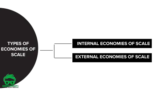 Types of Economies of Scale