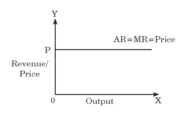 Average Revenue Curve under Pure Competition