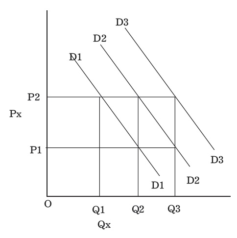 Demand Curve Shift