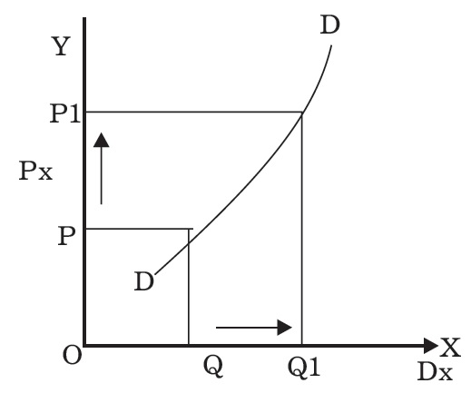 Exceptional Demand Curve