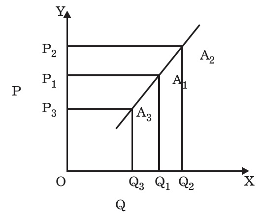 Expansion and Contraction of supply