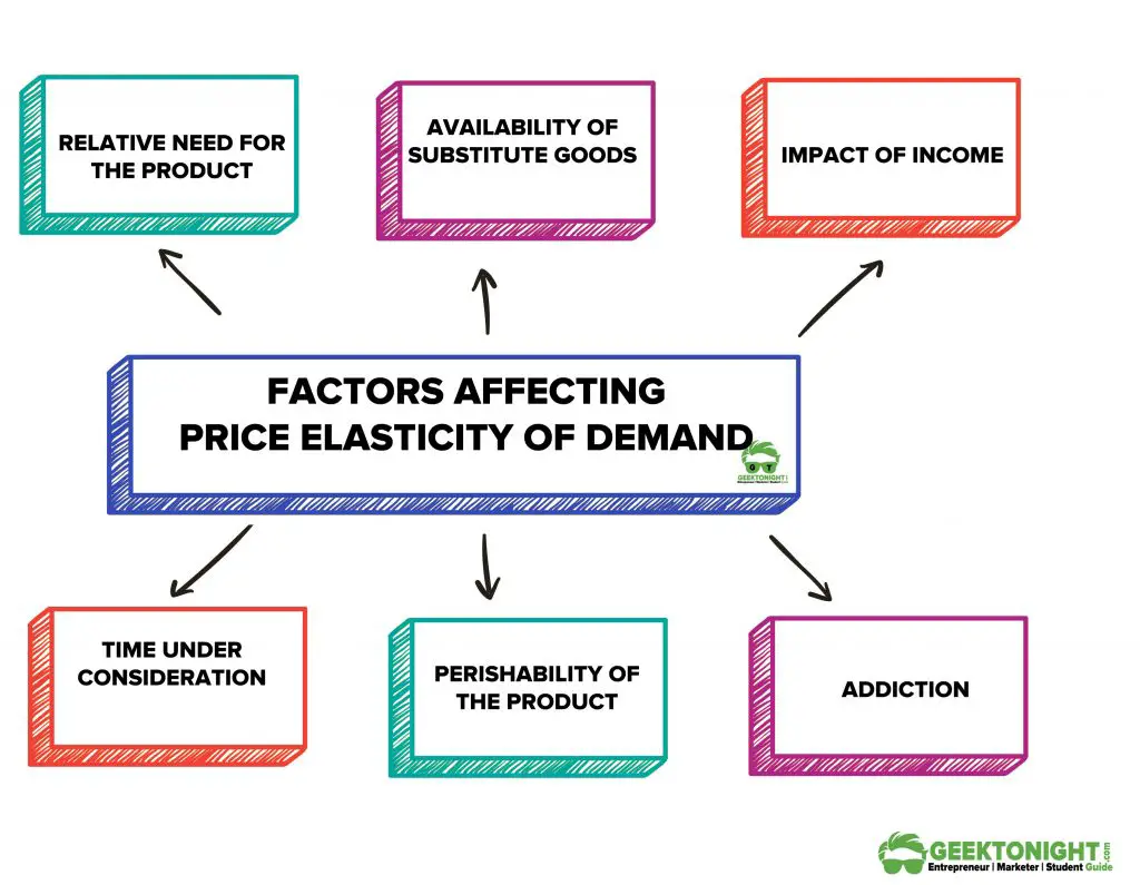 what factors affect the price of a product
