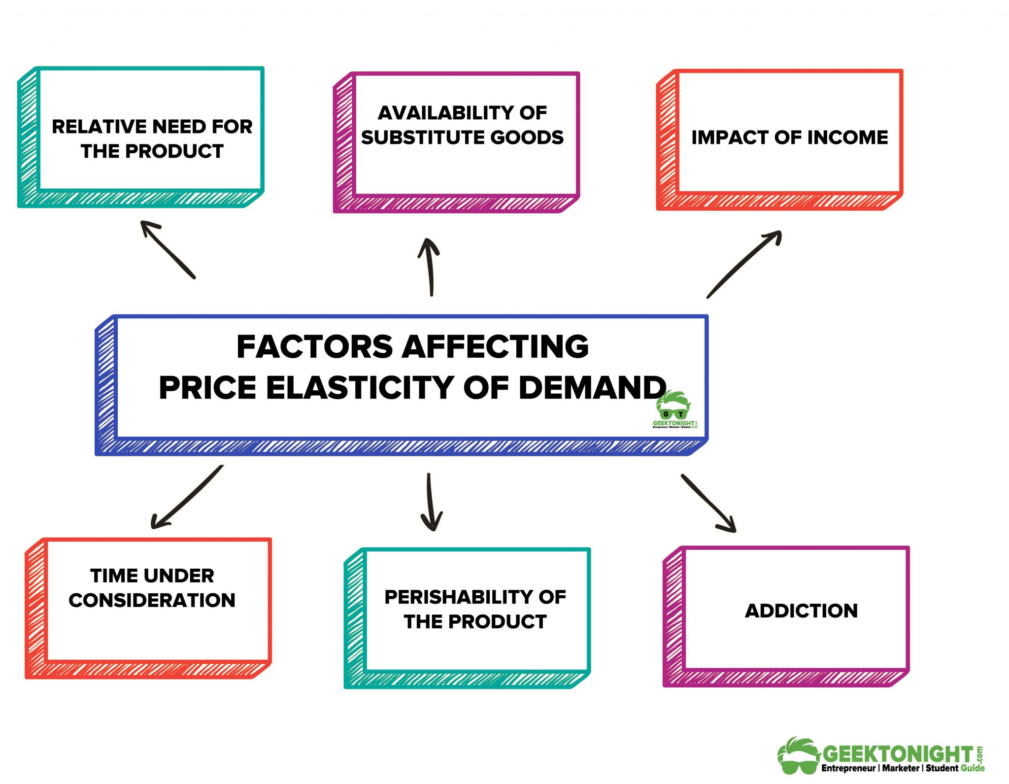 Factors Affecting Price Elasticity Of Demand Economics