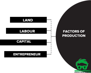 Factors of Production