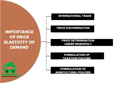 Importance of Price Elasticity of Demand